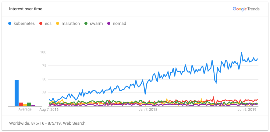 The popularity of container orchestration tools