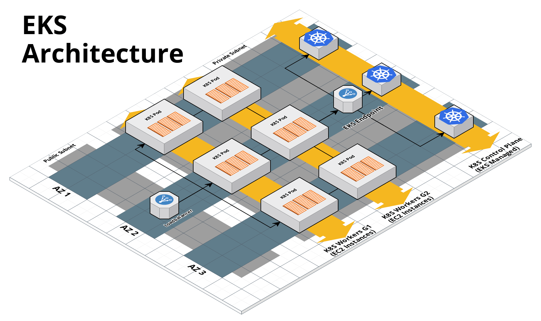 Production-grade EKS architecture