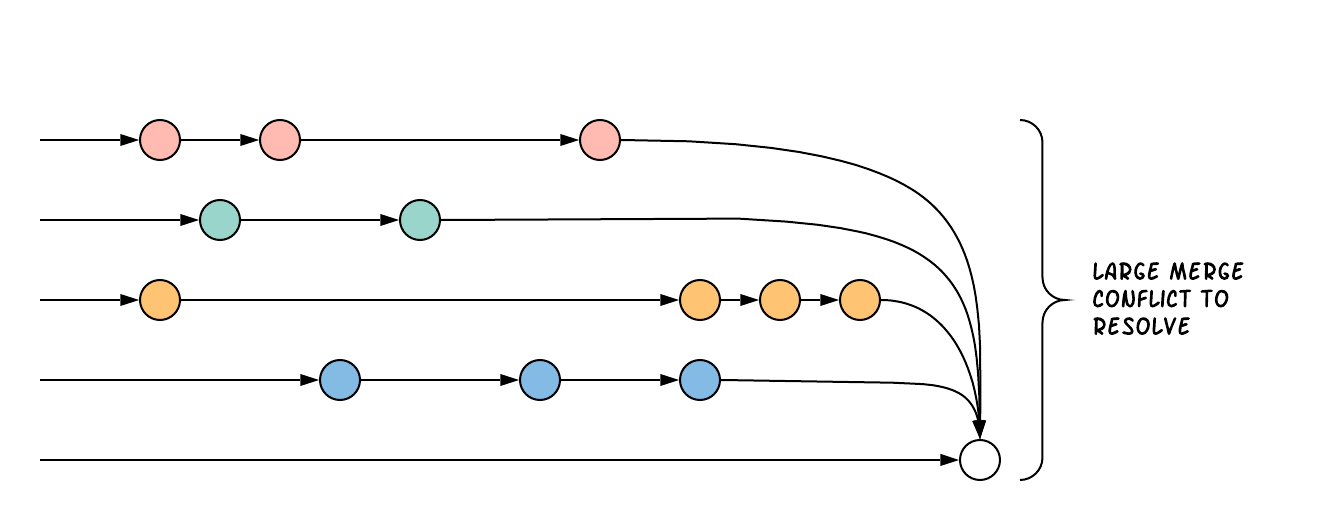 Many teams employ a practice of working on their features over long periods of time on isolated branches. These long lived feature branches have a higher chance of merge conflicts when they’re finally ready to be integrated.