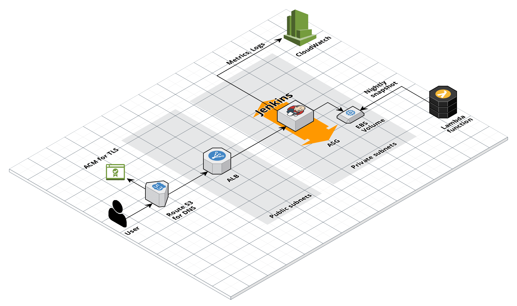 Jenkins architecture