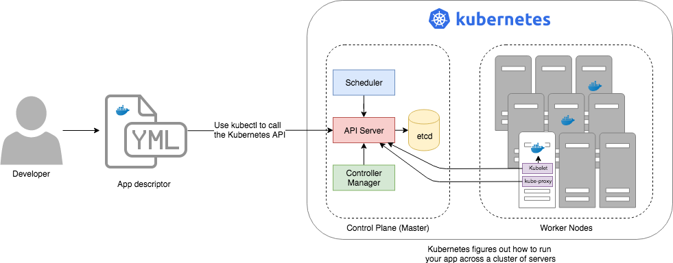 Kubernetes architecture