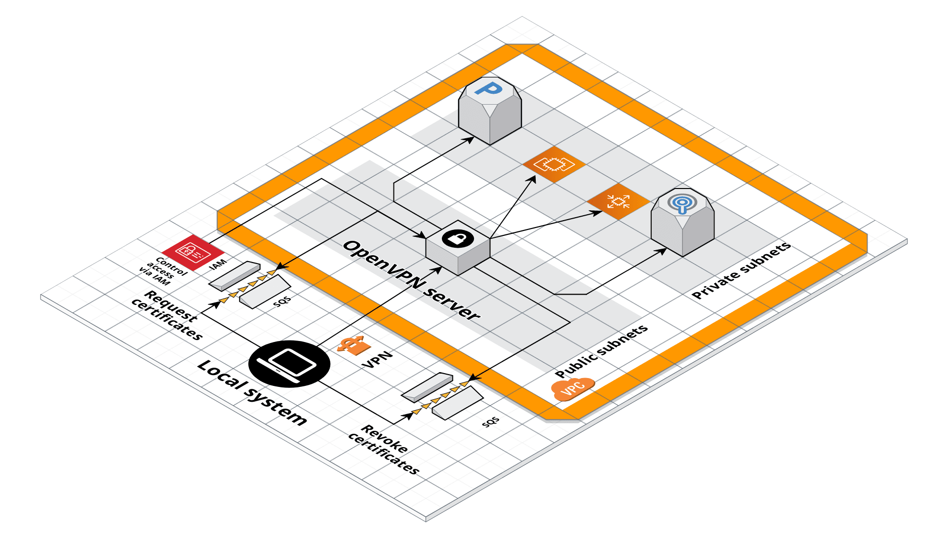 OpenVPN server architecture