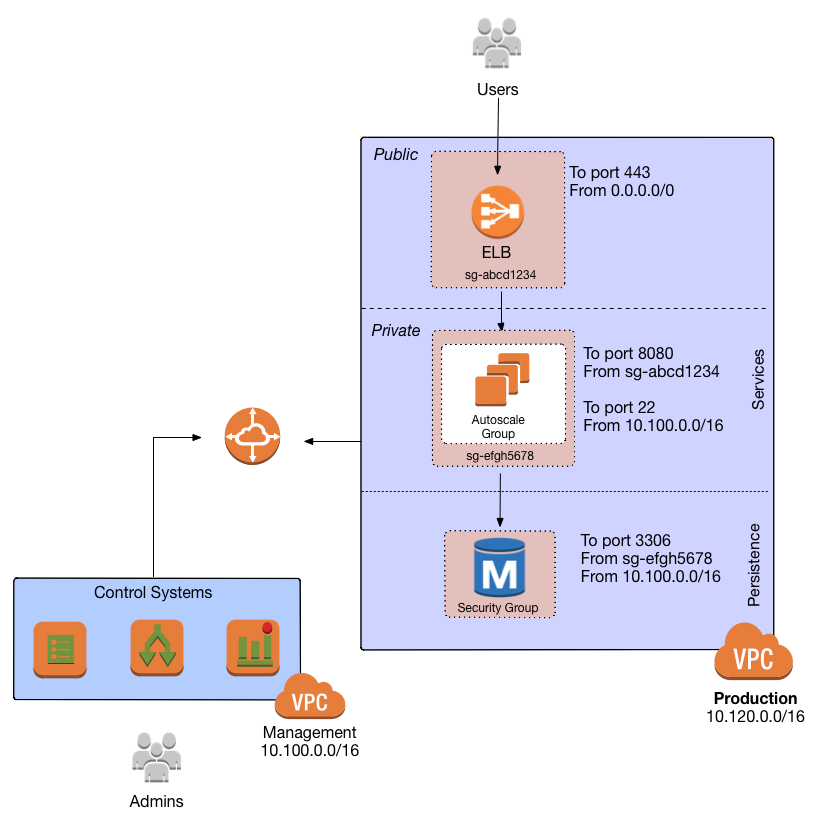 Security group settings for the different subnet tiers