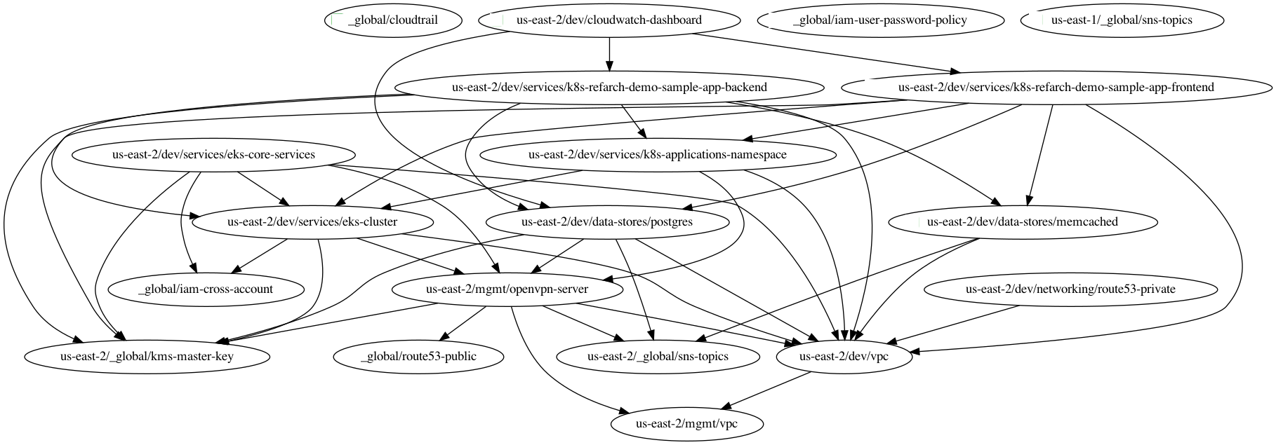 Here is an example of a dependency tree for the `dev` account using Reference Architecture v1.