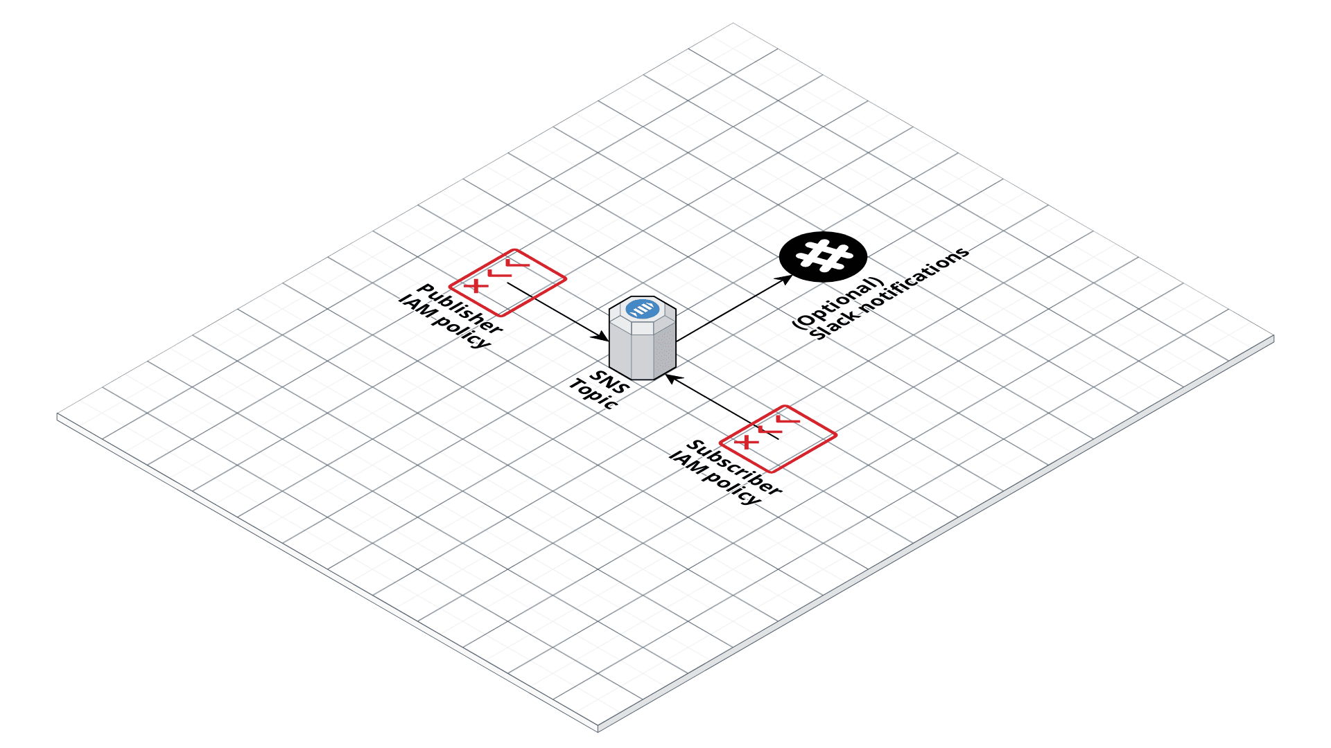 SNS architecture