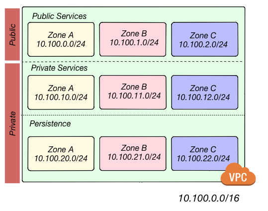 Each VPC is partitioned into multiple tiers of subnets