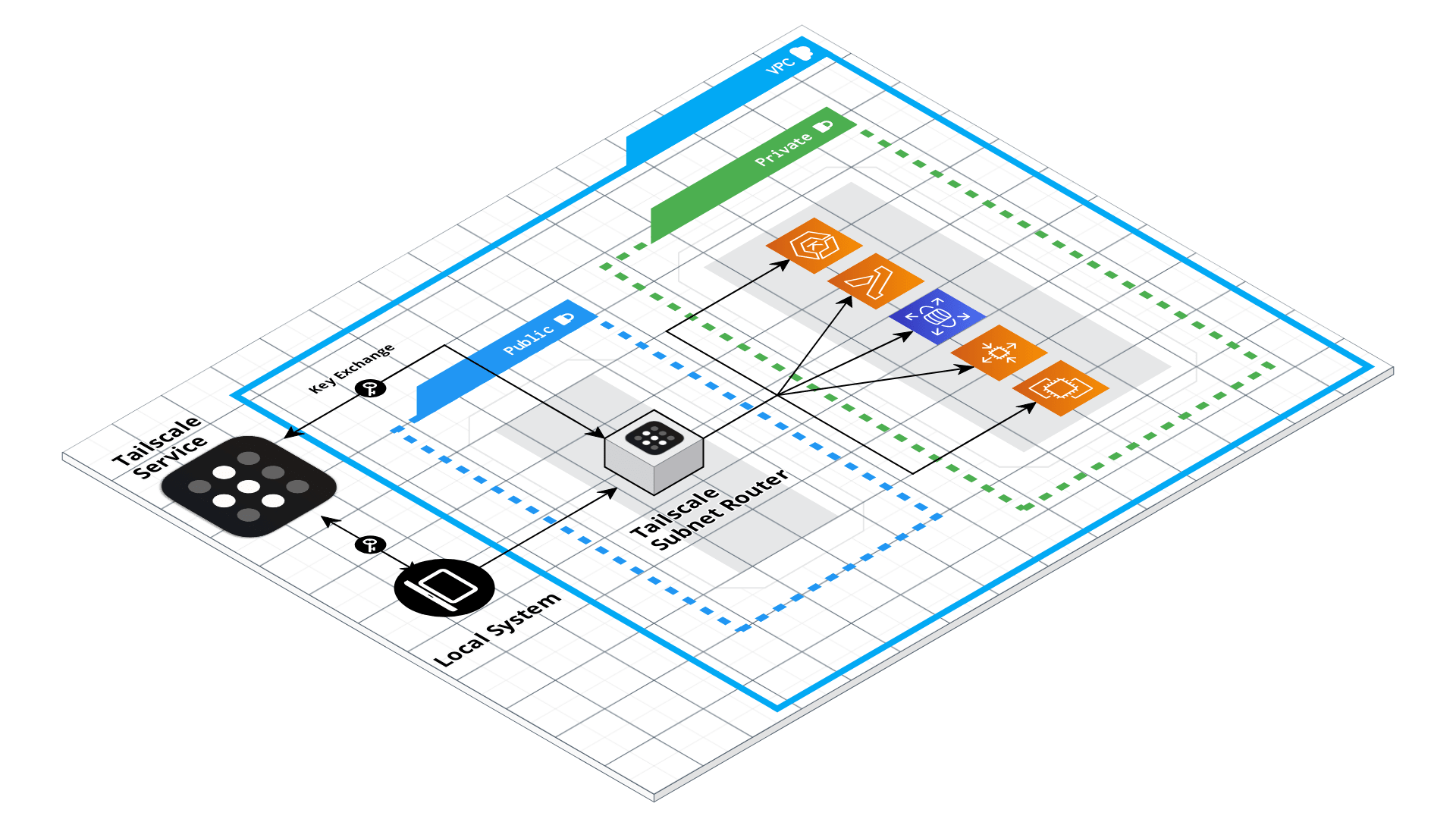 Tailscale Subnet Router architecture