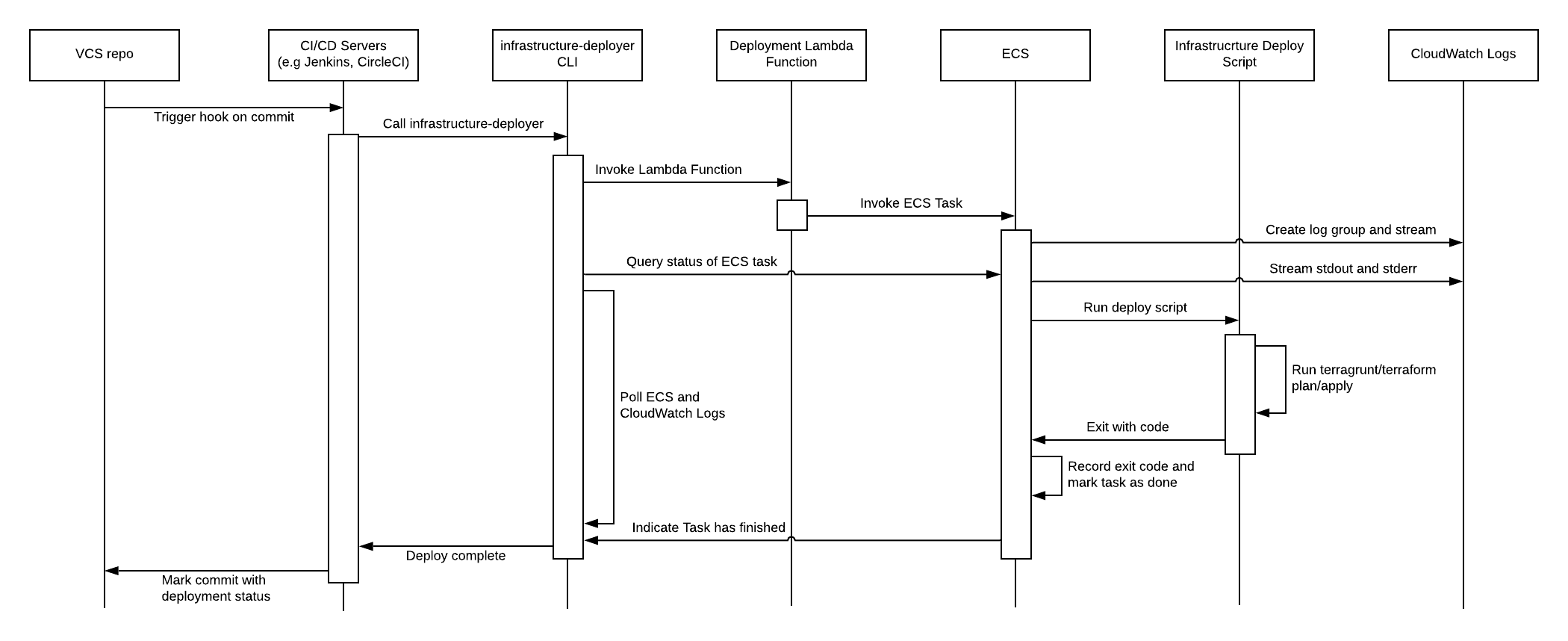 Sequence diagram of running Terraform/Terragrunt CI/CD workflows.