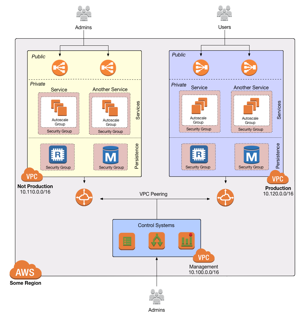 A production-grade VPC setup