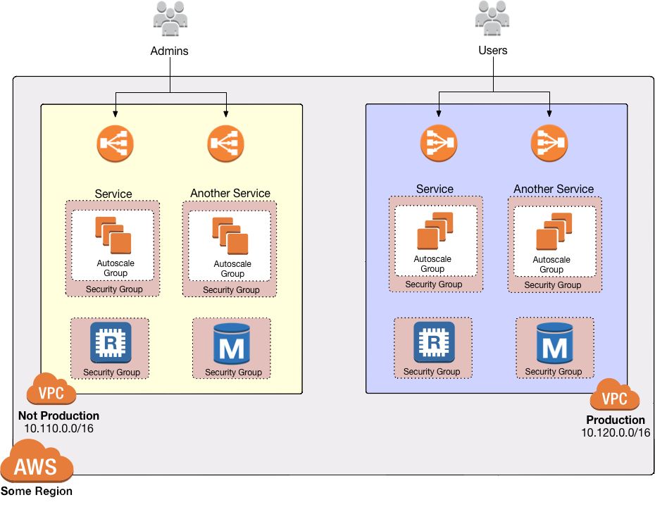 With VPCs, you could separate your AWS resources into completely isolated networks