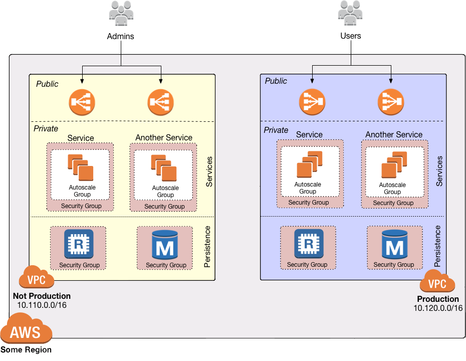 VPCs partitioned into multiple subnets: public, private (services), private (persistence)